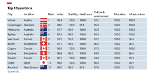 Canada features more prominently in the top 10 than any other country.