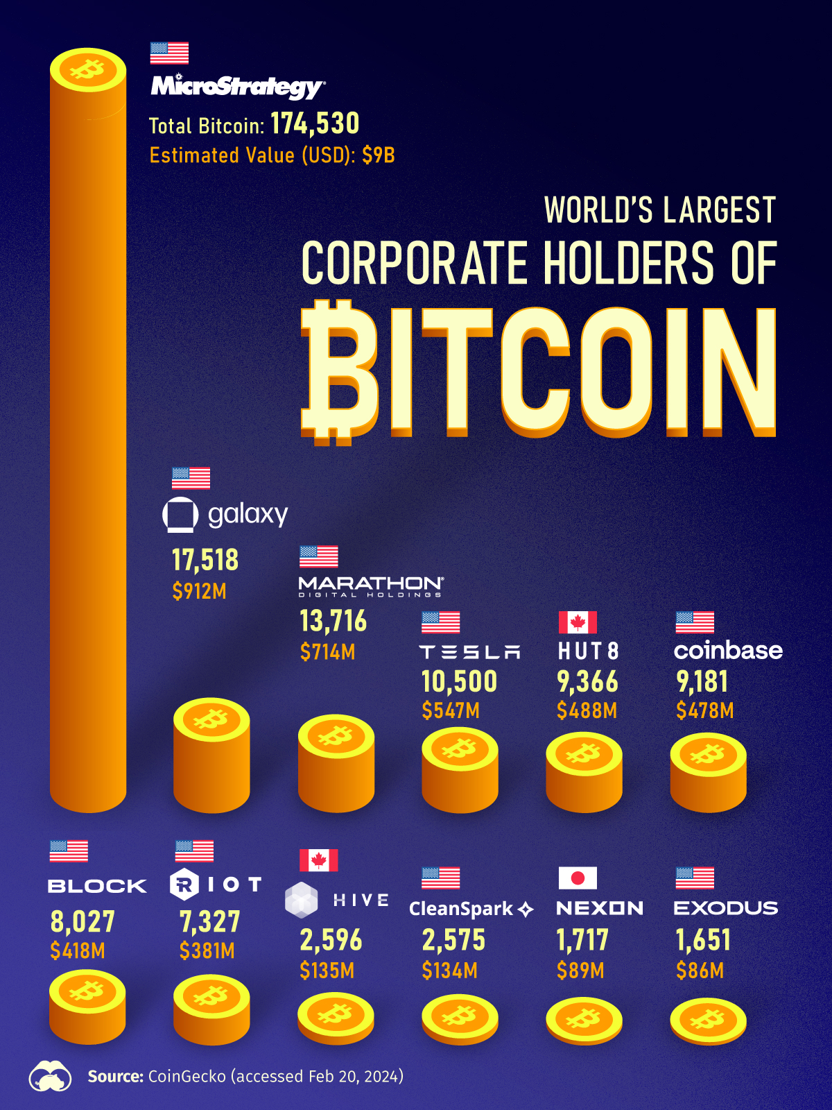 The World’s Largest Corporate Holders of Bitcoin The New Diplomat
